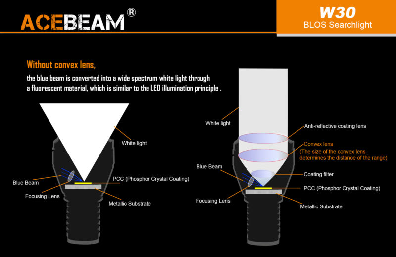 Acebeam W30 LEP licht eigenschappen