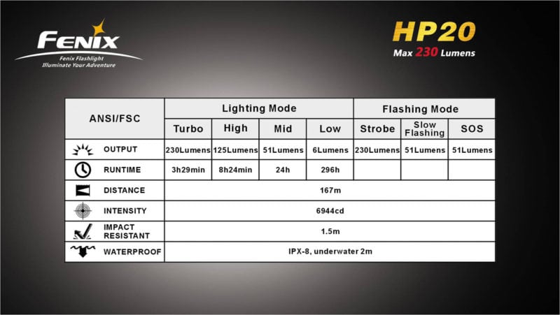 Fenix HP20 LED hoofdlamp 2