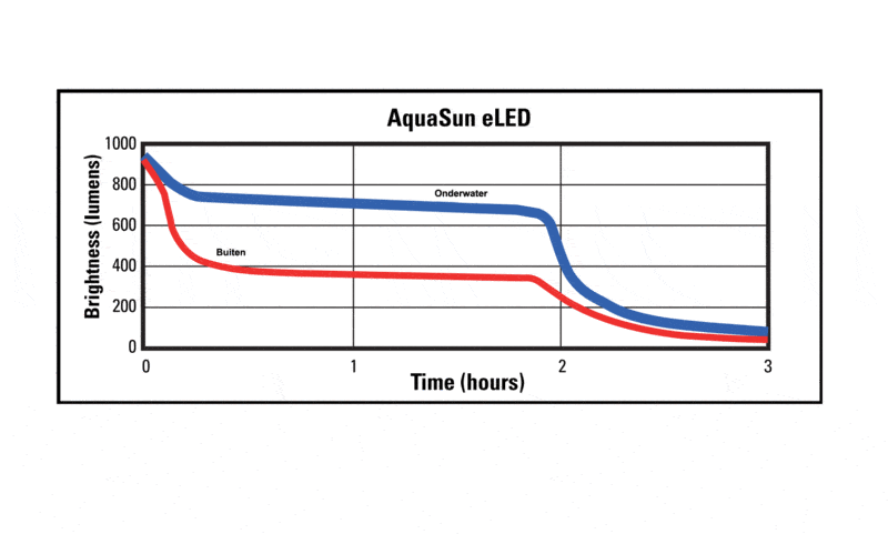 UK AquaSun (Duiklamp) eLED Rechargeable 3